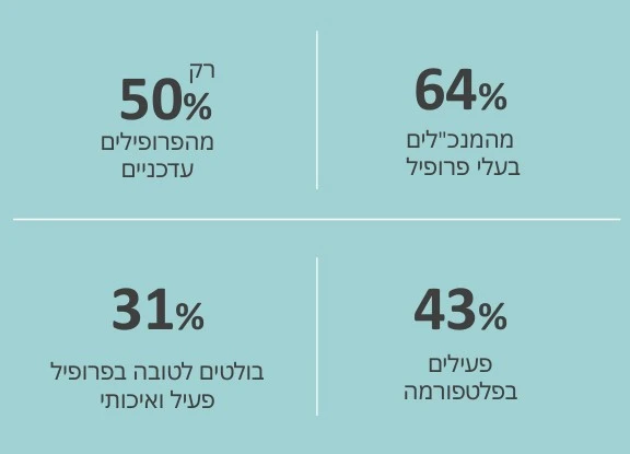למרבית המנכ"לים בישראל יש פרופיל לינקדאין, אבל חצי מהם אינם עדכניים ורובם אינם פעילים.