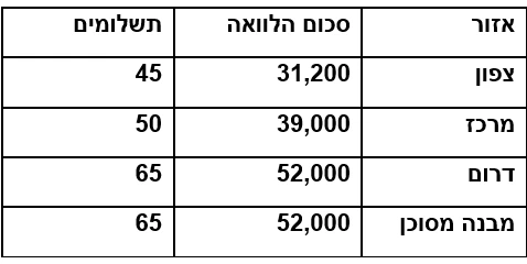 טבלת תמריצים שיפוץ חזית ת"א