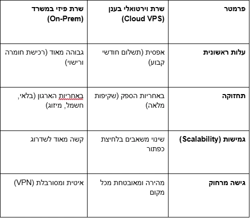 השוואה למקבלי החלטות: מקומי מול וירטואלי