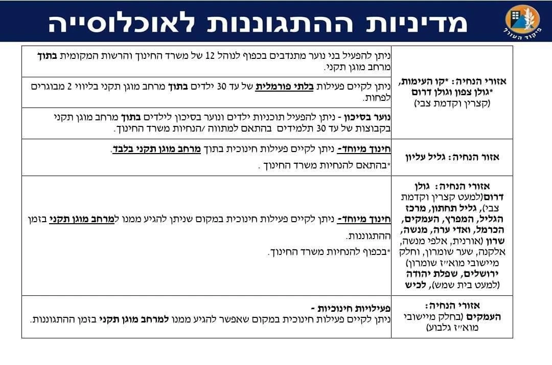 מדיניות ההתגוננות לאוכלוסייה