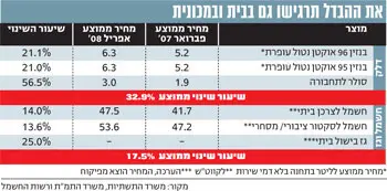 טבלת עליית מחירים