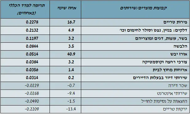 סעיפים בולטים במדד. לחצ/י על הטבלה להגדלה