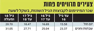 לחצ/' על הטבלה להגדלה