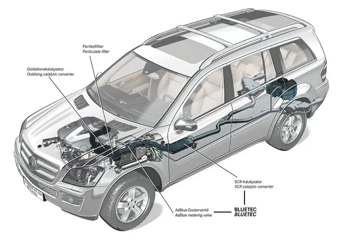 טכנולוגית AdBlue של מרצדס