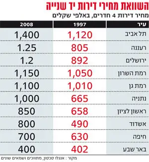 לחצ/י על הטבלה להגדלה