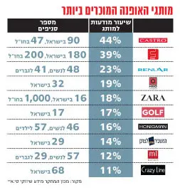 המותגים המוכרים ביותר. לחצ/י להגדלה