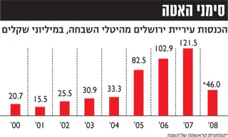 ההכנסות מהיטלי השבחה