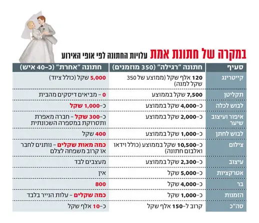כמה עולה להתחתן