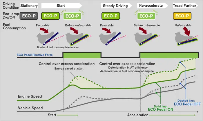 מערכת 'Eco Pedal' של ניסאן