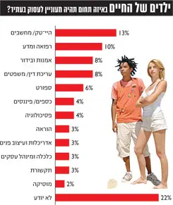 מה הם יעשו כשיגדלו?