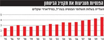 לחצ/י על הטבלה להגדלה