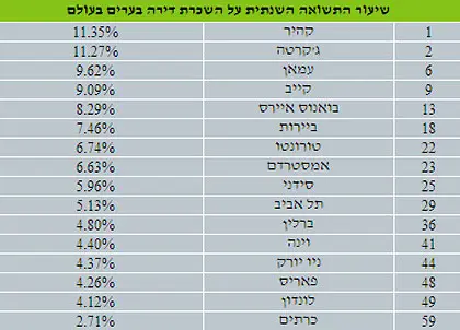 לחצ/י על הטבלה להגדלה