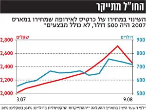 לחצ/י על הטבלה להגדלה