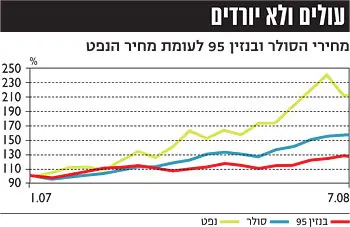 לחצ/י על הטבלה להגדלה