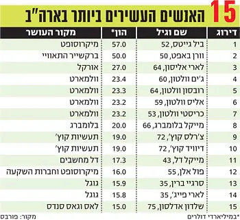 15 העשירים ביותר בארה"ב