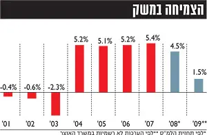 הצמיחה במשק