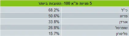 לחצ/י על הטבלה להגדלה