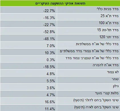 לחצ/י על הטבלה להגדלה