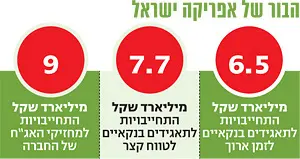 ההתחייבויות של אפריקה ישראל