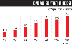 הצפי היה לגבייה של 203 מיליארד שקל, אבל ייגבו רק 188 מיליארד