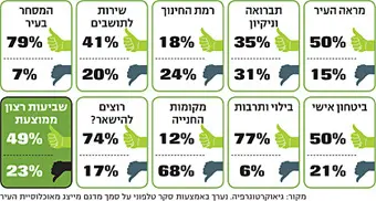 מדד שביעות הרצון של התושבים