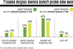 האם תצטמצמו בגלל המשבר?