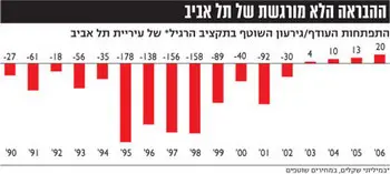 ההבראה הלא מורגשת של תל-אביב