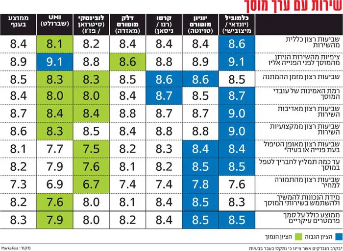 מדד חוויית השירות במוסך