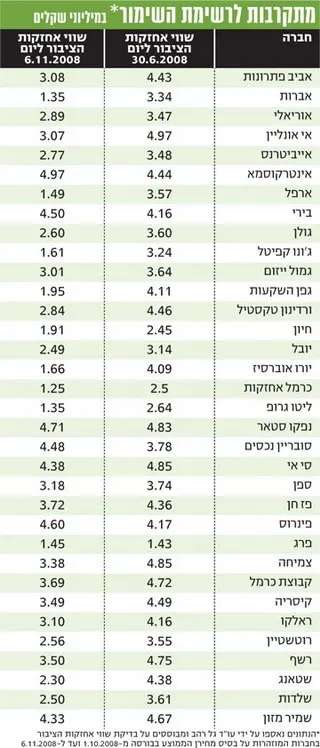 החברות שמתקרבות לרשימת השימור