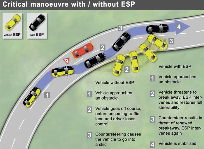 ESP כבר יש בכל מכונית חדשה. בעתיד תקבל המכונית שלכם מערכות מצילות חיים נוספות