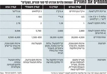 עליות אנרגיה לפי תנורים. שיקול משמעותי