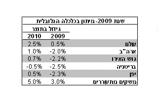 שנת 2009 מיתון בכלכלה העולמית