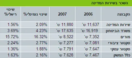 השכר בשירות המדינה