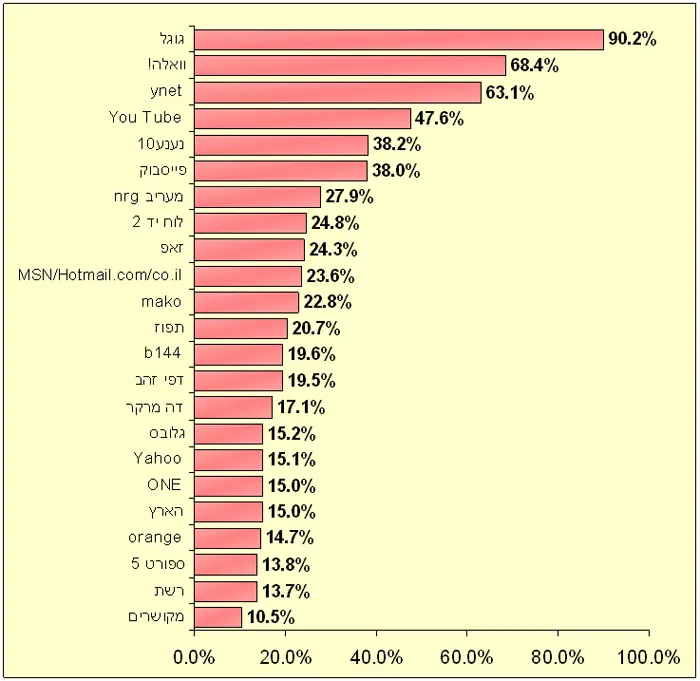 לחצו להגדלה. חשיפה שבועית לאתרים מובילים על פי סקר TIM פברואר 2009
