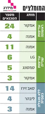 המומלצים לפי הטכנאים של אתר מדרג