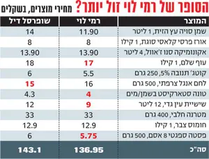 השוואת מחירים בין שופרסל דיל ורמי לוי. לחץ להגדלה