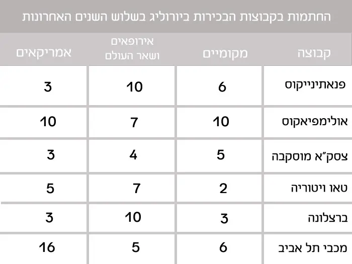 מספר המקומיים והאמריקאים הכולל שהוחתמו בקבוצות היורוליג הבכירות בשלוש השנים האחרונות