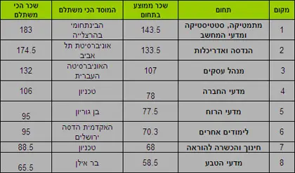 הסכומים באלפי שקלים