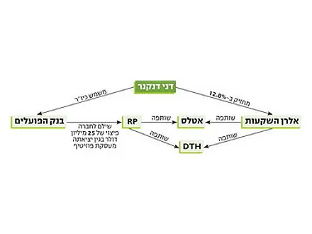 בנק הפועלים שילם פיצויים של 25 מיליון דולר לשותפים העסקיים של דני דנקנר באלרן השקעות