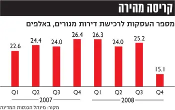 צלילה במספר עסקאות הנדל"ן