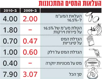 העלאות המיסים המתוכננות