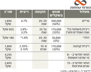 מסלול מזרחי טפחות