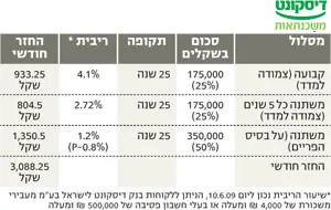 מסלול דיסקונט למשכנתאות