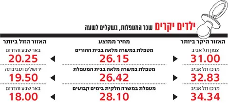 שכר מטפלות