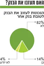 האם תעזבו את הבנק