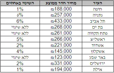 מחירי עלות חדר