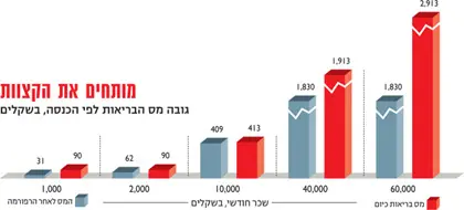 אז כמה נשלם? לחצו להגדלה