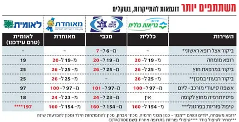 קופות החולים מייקרות את ההשתתפות העצמית באשפוז ובטיפול רפואי