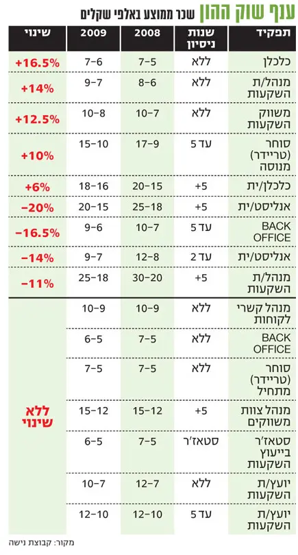 שכר שוק הון ההון