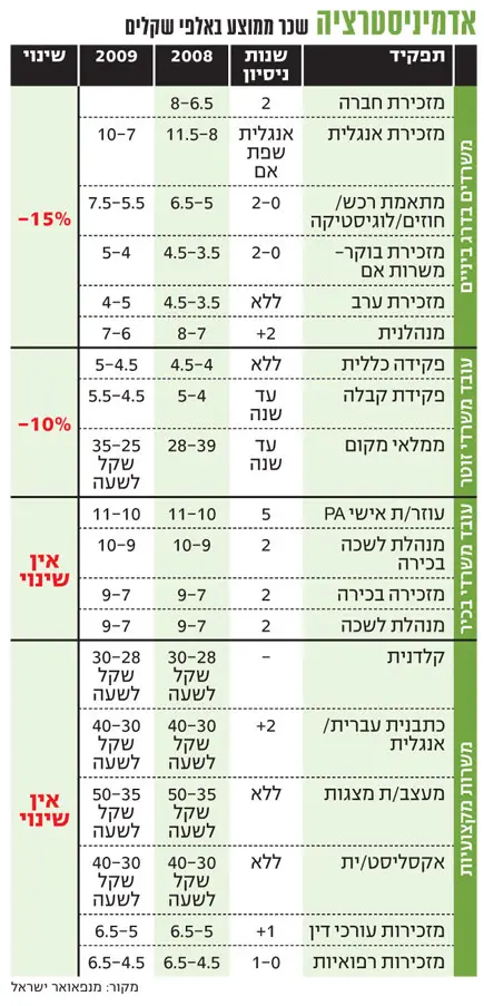 שכר אדמיניסטרציה